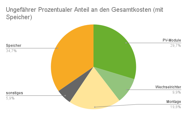 Chart Anschaffungskosten Photovoltaikanlage mit Speicher