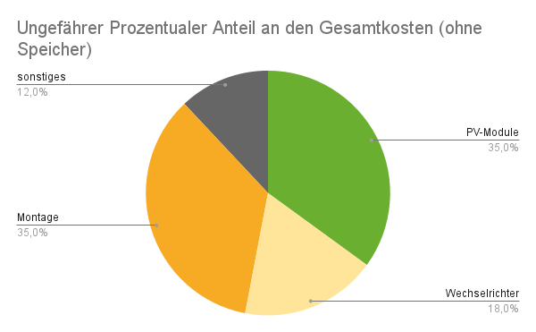Chart Anschaffungskosten Photovoltaikanlage ohne Speicher