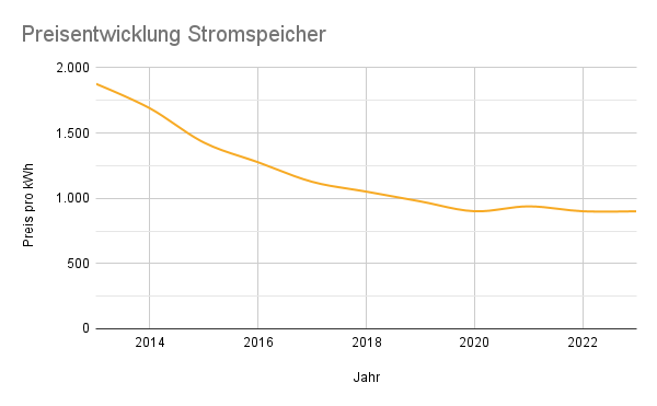 Chart Preisentwicklung Stromspeicher