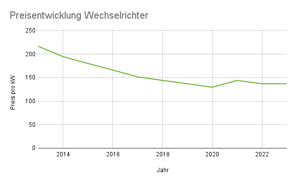 Chart Preisentwicklung Wechselrichter