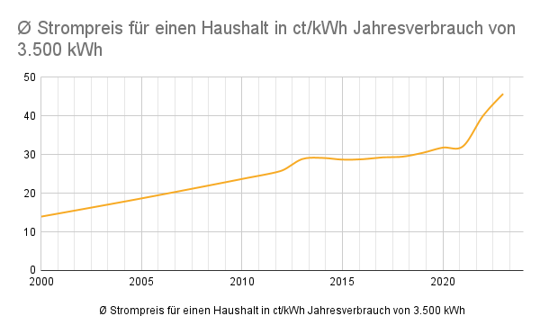 Chart Strompreisentwicklung
